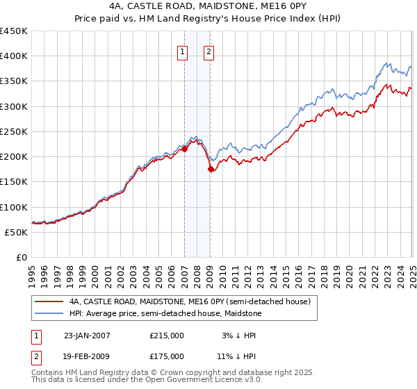 4A, CASTLE ROAD, MAIDSTONE, ME16 0PY: Price paid vs HM Land Registry's House Price Index