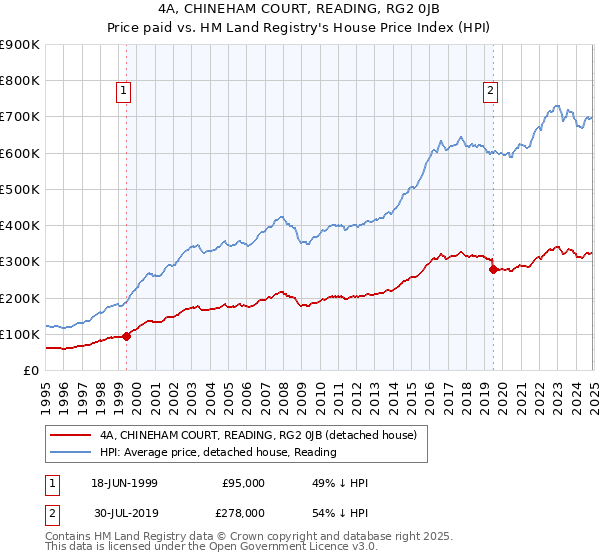 4A, CHINEHAM COURT, READING, RG2 0JB: Price paid vs HM Land Registry's House Price Index