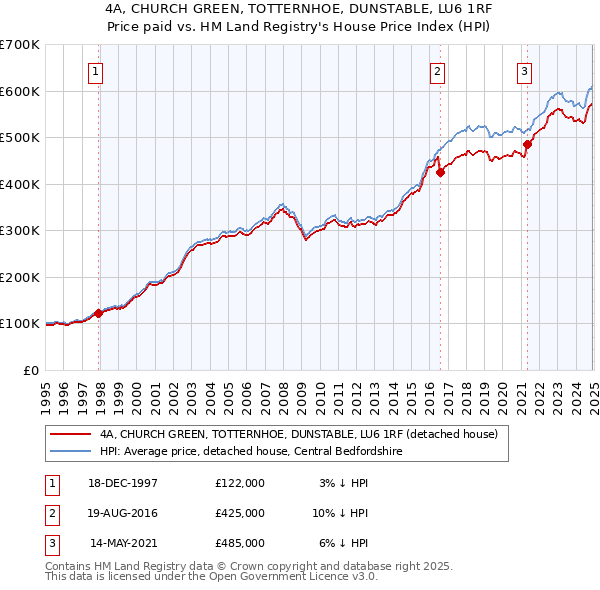 4A, CHURCH GREEN, TOTTERNHOE, DUNSTABLE, LU6 1RF: Price paid vs HM Land Registry's House Price Index