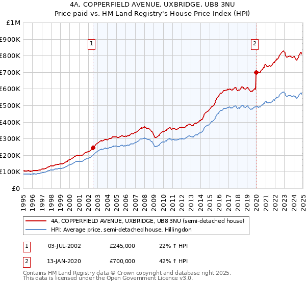 4A, COPPERFIELD AVENUE, UXBRIDGE, UB8 3NU: Price paid vs HM Land Registry's House Price Index