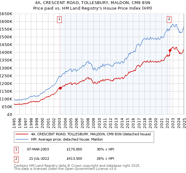 4A, CRESCENT ROAD, TOLLESBURY, MALDON, CM9 8SN: Price paid vs HM Land Registry's House Price Index