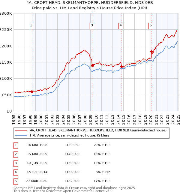 4A, CROFT HEAD, SKELMANTHORPE, HUDDERSFIELD, HD8 9EB: Price paid vs HM Land Registry's House Price Index
