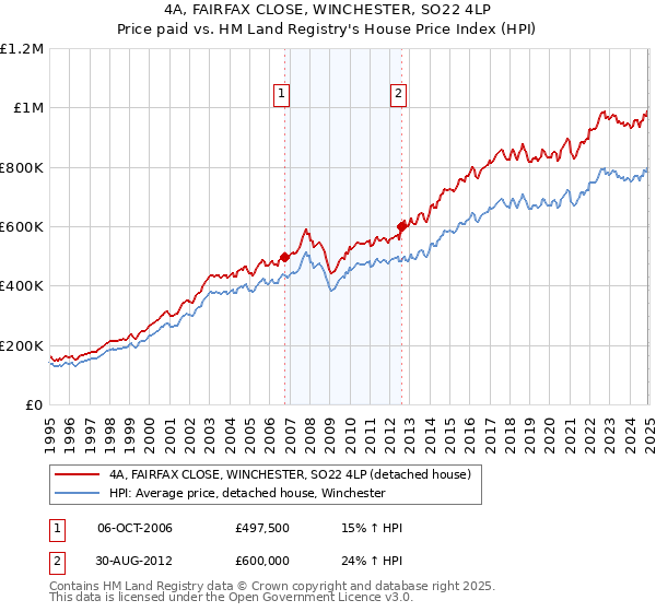4A, FAIRFAX CLOSE, WINCHESTER, SO22 4LP: Price paid vs HM Land Registry's House Price Index