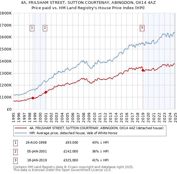 4A, FRILSHAM STREET, SUTTON COURTENAY, ABINGDON, OX14 4AZ: Price paid vs HM Land Registry's House Price Index