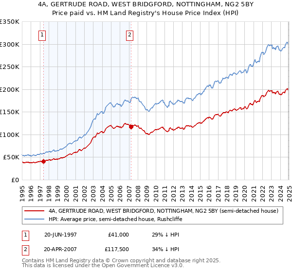 4A, GERTRUDE ROAD, WEST BRIDGFORD, NOTTINGHAM, NG2 5BY: Price paid vs HM Land Registry's House Price Index