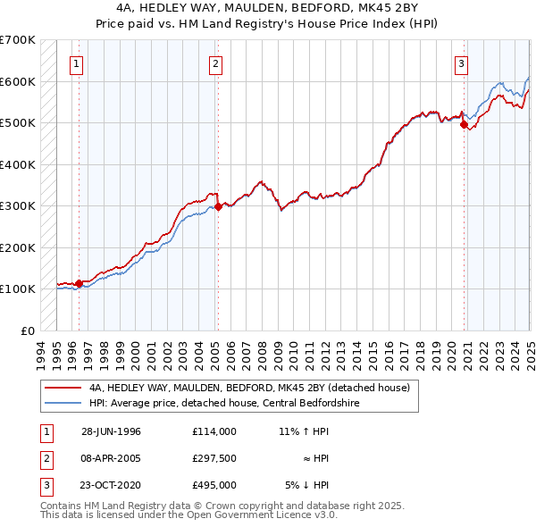 4A, HEDLEY WAY, MAULDEN, BEDFORD, MK45 2BY: Price paid vs HM Land Registry's House Price Index