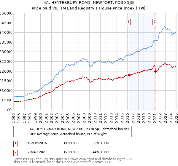 4A, HEYTESBURY ROAD, NEWPORT, PO30 5JG: Price paid vs HM Land Registry's House Price Index