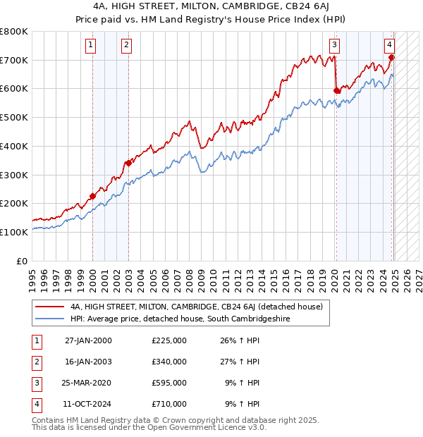 4A, HIGH STREET, MILTON, CAMBRIDGE, CB24 6AJ: Price paid vs HM Land Registry's House Price Index