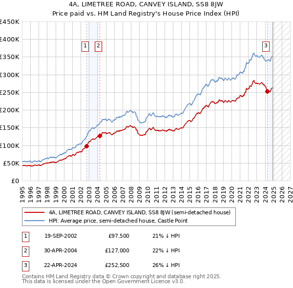 4A, LIMETREE ROAD, CANVEY ISLAND, SS8 8JW: Price paid vs HM Land Registry's House Price Index