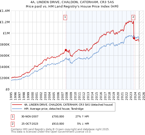 4A, LINDEN DRIVE, CHALDON, CATERHAM, CR3 5AS: Price paid vs HM Land Registry's House Price Index