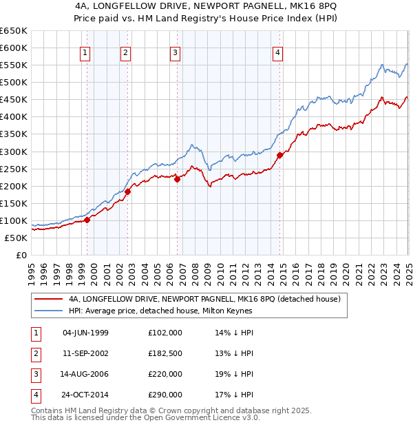 4A, LONGFELLOW DRIVE, NEWPORT PAGNELL, MK16 8PQ: Price paid vs HM Land Registry's House Price Index