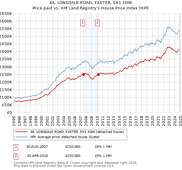 4A, LONSDALE ROAD, EXETER, EX1 3DW: Price paid vs HM Land Registry's House Price Index
