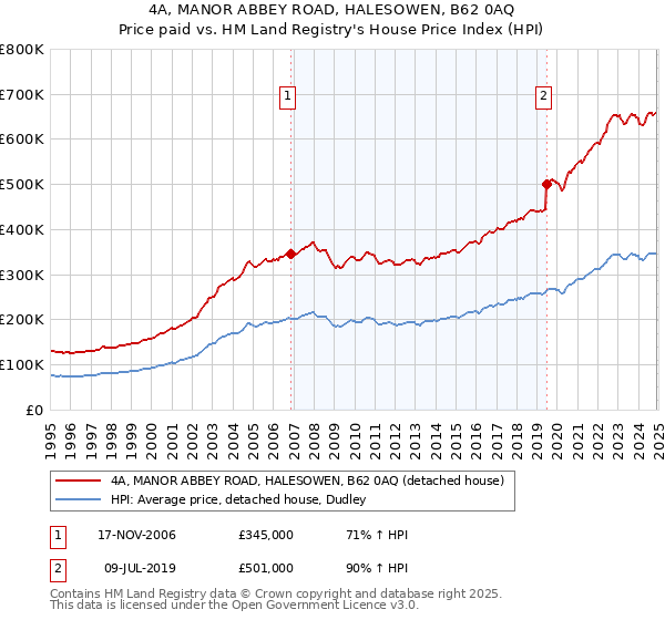 4A, MANOR ABBEY ROAD, HALESOWEN, B62 0AQ: Price paid vs HM Land Registry's House Price Index