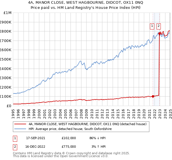 4A, MANOR CLOSE, WEST HAGBOURNE, DIDCOT, OX11 0NQ: Price paid vs HM Land Registry's House Price Index
