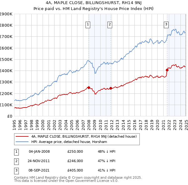 4A, MAPLE CLOSE, BILLINGSHURST, RH14 9NJ: Price paid vs HM Land Registry's House Price Index