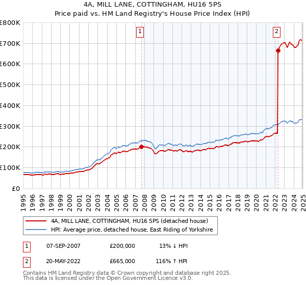 4A, MILL LANE, COTTINGHAM, HU16 5PS: Price paid vs HM Land Registry's House Price Index