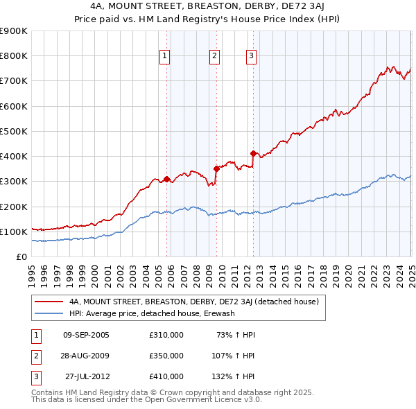 4A, MOUNT STREET, BREASTON, DERBY, DE72 3AJ: Price paid vs HM Land Registry's House Price Index