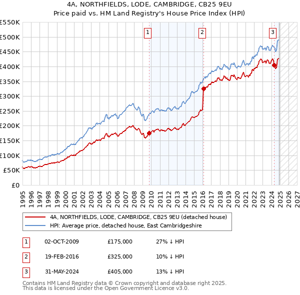 4A, NORTHFIELDS, LODE, CAMBRIDGE, CB25 9EU: Price paid vs HM Land Registry's House Price Index