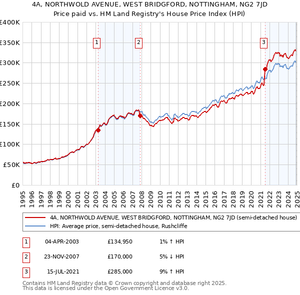 4A, NORTHWOLD AVENUE, WEST BRIDGFORD, NOTTINGHAM, NG2 7JD: Price paid vs HM Land Registry's House Price Index