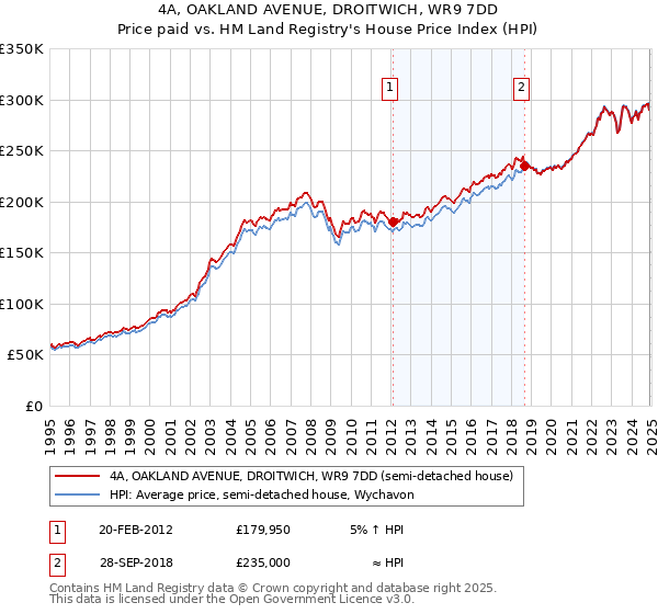 4A, OAKLAND AVENUE, DROITWICH, WR9 7DD: Price paid vs HM Land Registry's House Price Index