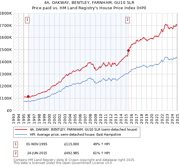 4A, OAKWAY, BENTLEY, FARNHAM, GU10 5LR: Price paid vs HM Land Registry's House Price Index