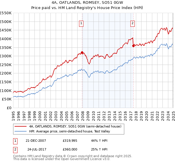4A, OATLANDS, ROMSEY, SO51 0GW: Price paid vs HM Land Registry's House Price Index