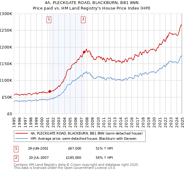 4A, PLECKGATE ROAD, BLACKBURN, BB1 8NN: Price paid vs HM Land Registry's House Price Index