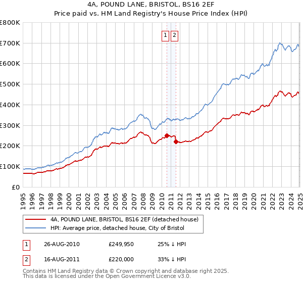 4A, POUND LANE, BRISTOL, BS16 2EF: Price paid vs HM Land Registry's House Price Index