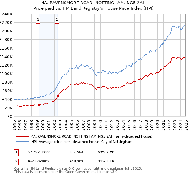 4A, RAVENSMORE ROAD, NOTTINGHAM, NG5 2AH: Price paid vs HM Land Registry's House Price Index