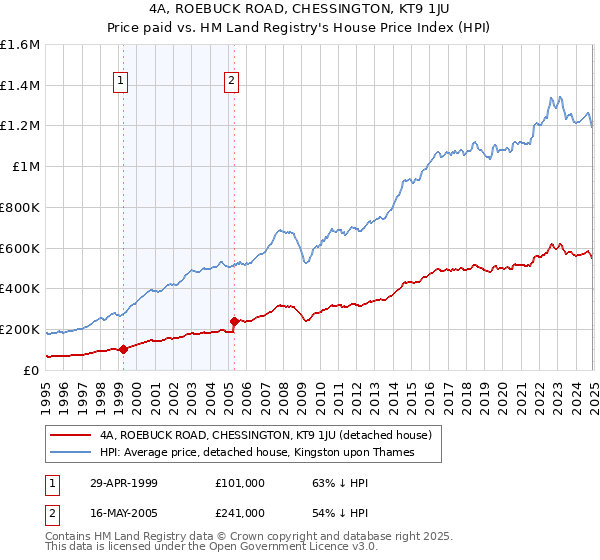 4A, ROEBUCK ROAD, CHESSINGTON, KT9 1JU: Price paid vs HM Land Registry's House Price Index