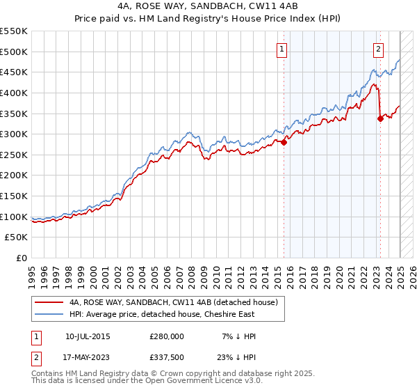 4A, ROSE WAY, SANDBACH, CW11 4AB: Price paid vs HM Land Registry's House Price Index