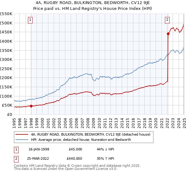 4A, RUGBY ROAD, BULKINGTON, BEDWORTH, CV12 9JE: Price paid vs HM Land Registry's House Price Index
