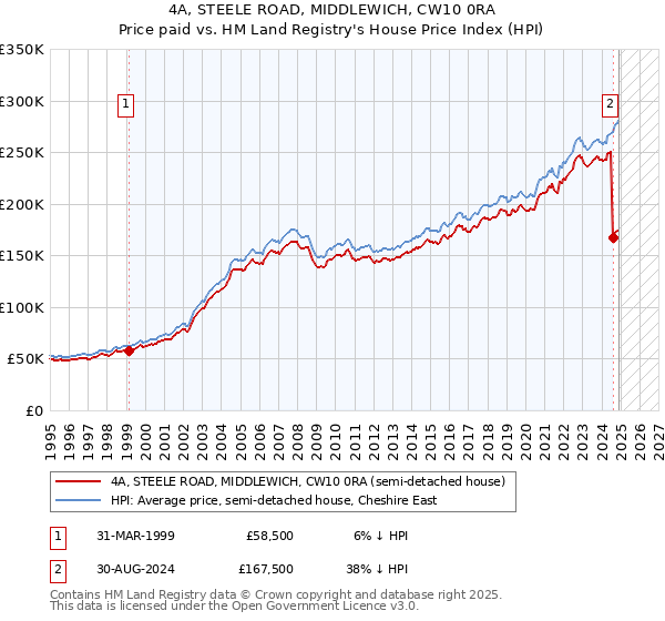 4A, STEELE ROAD, MIDDLEWICH, CW10 0RA: Price paid vs HM Land Registry's House Price Index