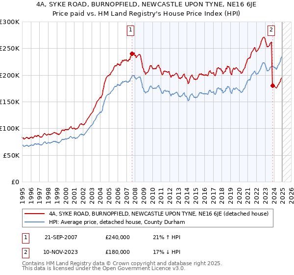 4A, SYKE ROAD, BURNOPFIELD, NEWCASTLE UPON TYNE, NE16 6JE: Price paid vs HM Land Registry's House Price Index