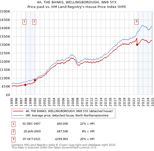 4A, THE BANKS, WELLINGBOROUGH, NN9 5YX: Price paid vs HM Land Registry's House Price Index