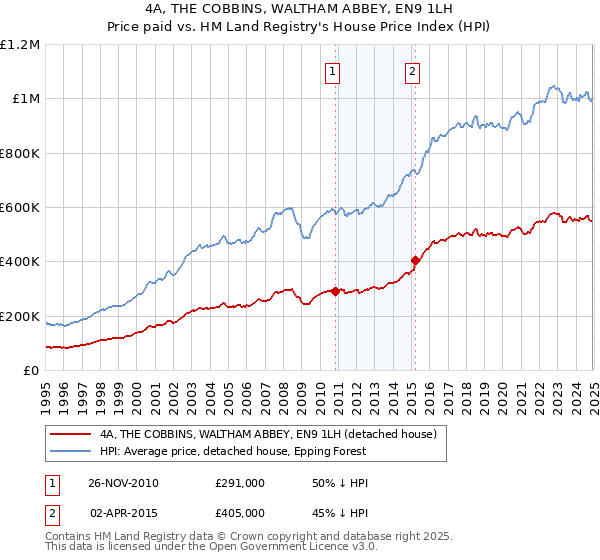 4A, THE COBBINS, WALTHAM ABBEY, EN9 1LH: Price paid vs HM Land Registry's House Price Index