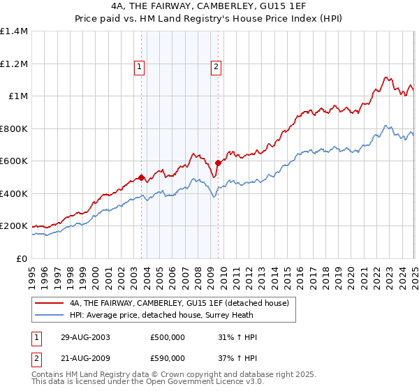 4A, THE FAIRWAY, CAMBERLEY, GU15 1EF: Price paid vs HM Land Registry's House Price Index