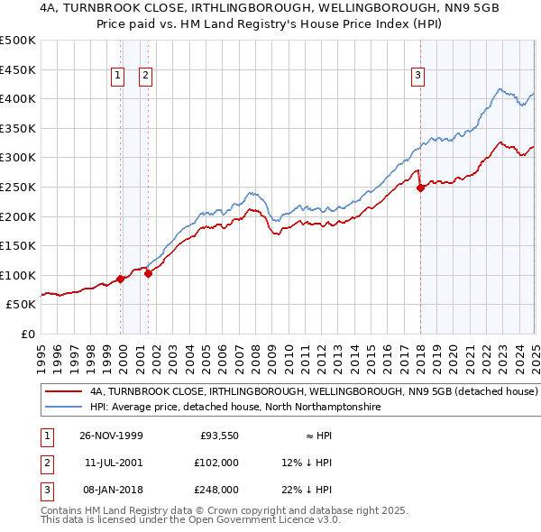 4A, TURNBROOK CLOSE, IRTHLINGBOROUGH, WELLINGBOROUGH, NN9 5GB: Price paid vs HM Land Registry's House Price Index