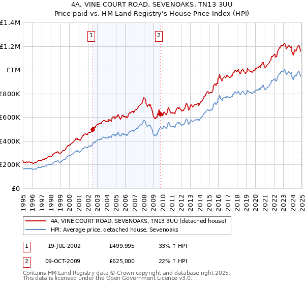 4A, VINE COURT ROAD, SEVENOAKS, TN13 3UU: Price paid vs HM Land Registry's House Price Index