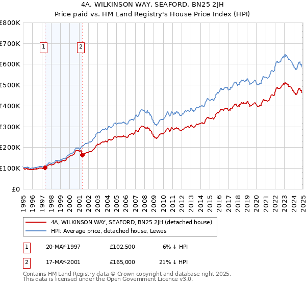 4A, WILKINSON WAY, SEAFORD, BN25 2JH: Price paid vs HM Land Registry's House Price Index