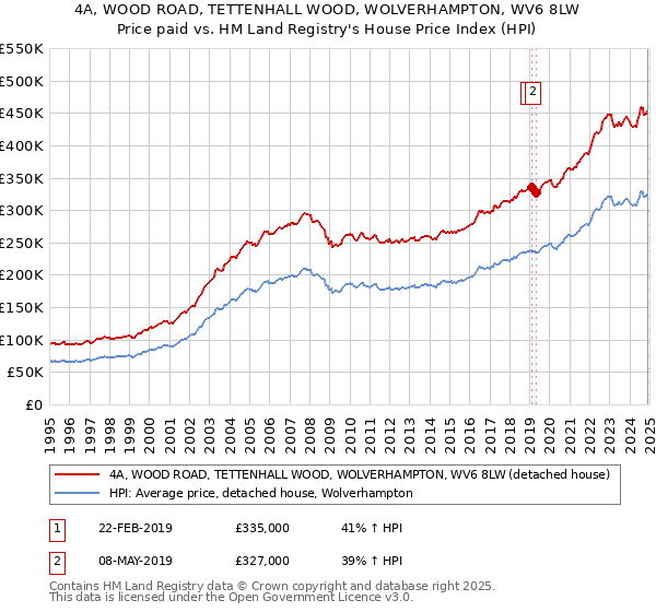 4A, WOOD ROAD, TETTENHALL WOOD, WOLVERHAMPTON, WV6 8LW: Price paid vs HM Land Registry's House Price Index