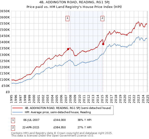 4B, ADDINGTON ROAD, READING, RG1 5PJ: Price paid vs HM Land Registry's House Price Index