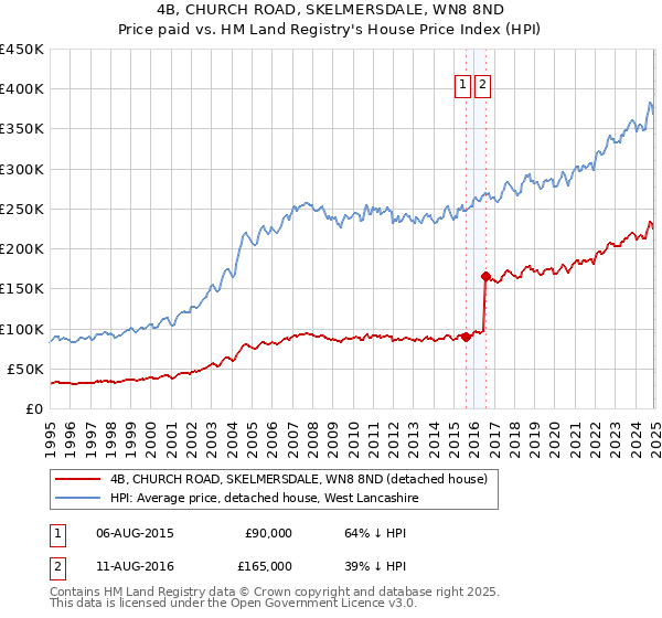 4B, CHURCH ROAD, SKELMERSDALE, WN8 8ND: Price paid vs HM Land Registry's House Price Index