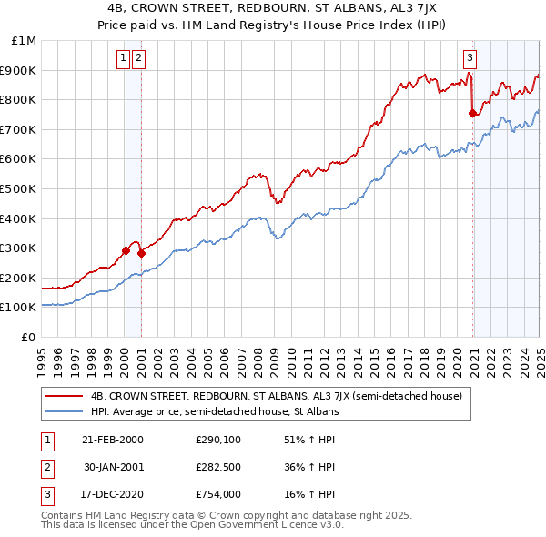 4B, CROWN STREET, REDBOURN, ST ALBANS, AL3 7JX: Price paid vs HM Land Registry's House Price Index