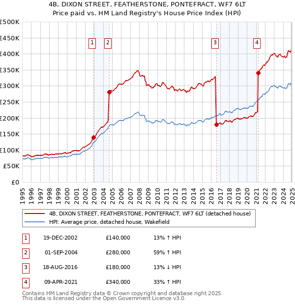 4B, DIXON STREET, FEATHERSTONE, PONTEFRACT, WF7 6LT: Price paid vs HM Land Registry's House Price Index