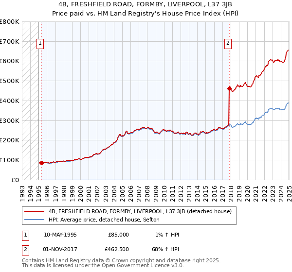 4B, FRESHFIELD ROAD, FORMBY, LIVERPOOL, L37 3JB: Price paid vs HM Land Registry's House Price Index