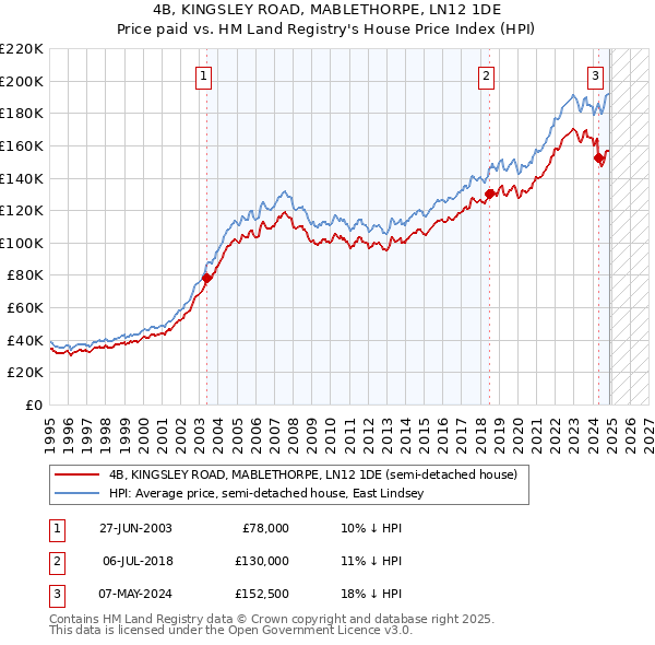 4B, KINGSLEY ROAD, MABLETHORPE, LN12 1DE: Price paid vs HM Land Registry's House Price Index