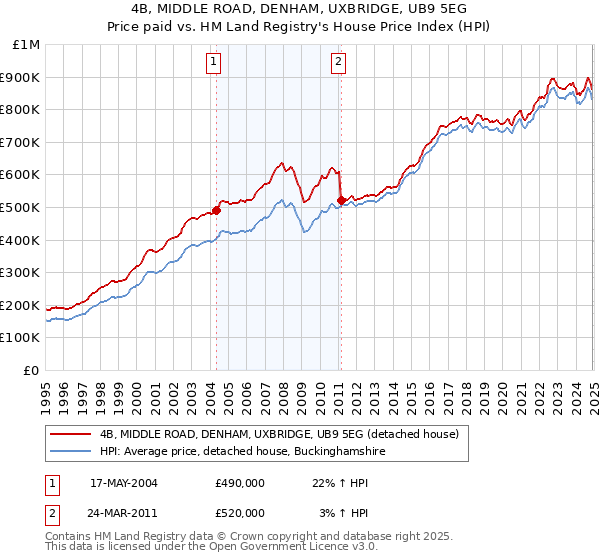 4B, MIDDLE ROAD, DENHAM, UXBRIDGE, UB9 5EG: Price paid vs HM Land Registry's House Price Index