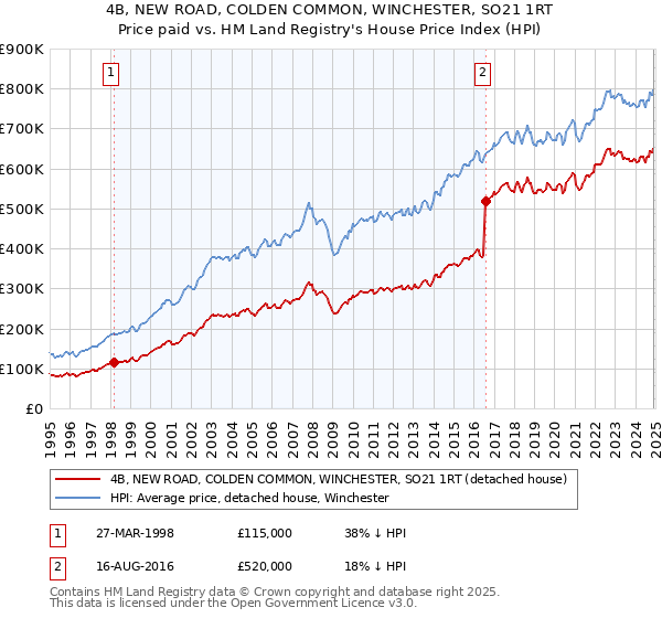 4B, NEW ROAD, COLDEN COMMON, WINCHESTER, SO21 1RT: Price paid vs HM Land Registry's House Price Index