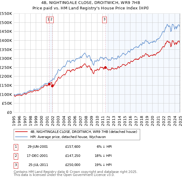 4B, NIGHTINGALE CLOSE, DROITWICH, WR9 7HB: Price paid vs HM Land Registry's House Price Index